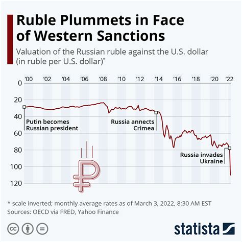 dollar vs ruble history chart.